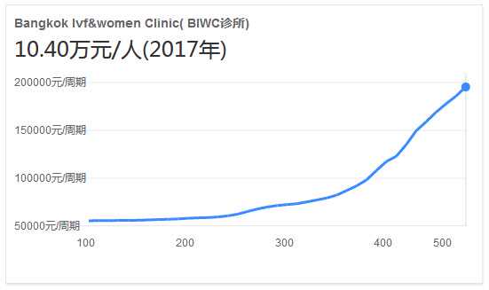 昆明靠谱代孕包成功价格表,【BIWC诊所】泰国康民帕塔医生创建，试管婴儿专科